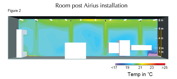 BSRIA Report Image showing test room after Airius Destratification